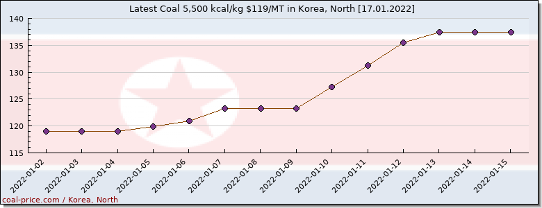 coal price Korea, North